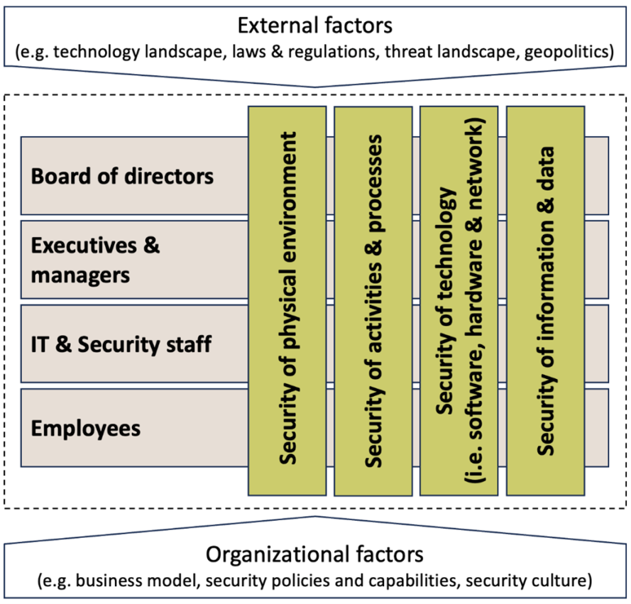 Figure 1. Holistic information security model (Ghanbari, 2025) 
